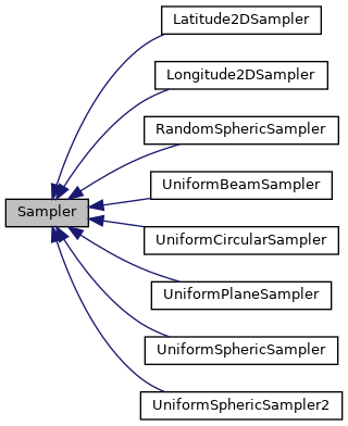 doxygen/classSampler__inherit__graph.png