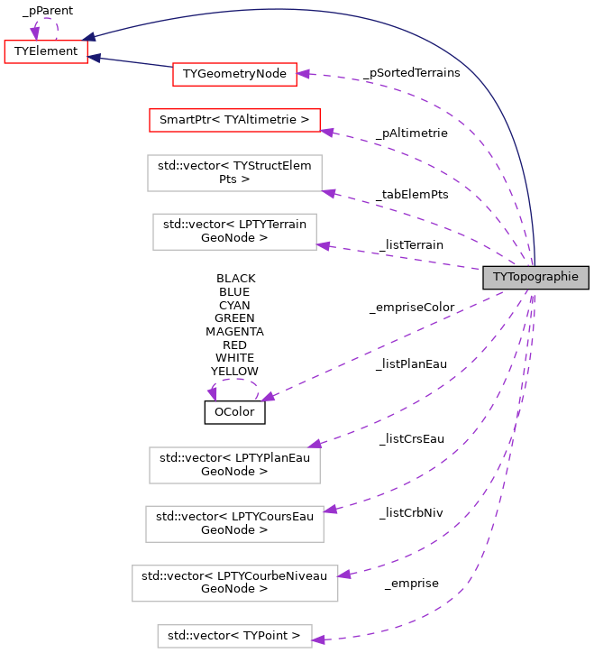 Collaboration graph