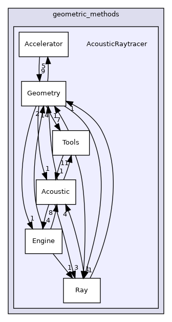 /home/docs/checkouts/readthedocs.org/user_builds/code-tympan/checkouts/issue_1033/Tympan/geometric_methods/AcousticRaytracer
