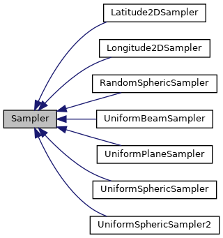doxygen/classSampler__inherit__graph.png