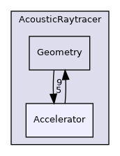/home/docs/checkouts/readthedocs.org/user_builds/code-tympan/checkouts/issue_647/Tympan/geometric_methods/AcousticRaytracer/Accelerator