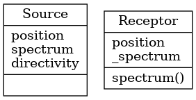 digraph "classes" {
charset="utf-8"
rankdir=BT
"0" [label="{Source|position\lspectrum\ldirectivity\l|}", shape="record"];
"1" [label="{Receptor|position\l_spectrum\l|spectrum()}", shape="record"];
}