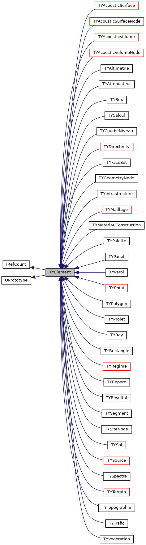 Inheritance graph