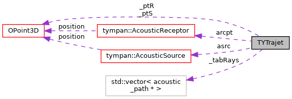 doxygen/classTYTrajet__coll__graph.png
