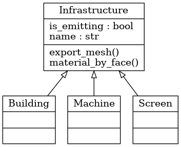 digraph "classes" {
charset="utf-8"
rankdir=BT
"0" [label="{Building|\l|}", shape="record"];
"1" [label="{Infrastructure|is_emitting : bool\lname : str\l|export_mesh()\lmaterial_by_face()\l}", shape="record"];
"2" [label="{Machine|\l|}", shape="record"];
"3" [label="{Screen|\l|}", shape="record"];
"0" -> "1" [arrowhead="empty", arrowtail="none"];
"2" -> "1" [arrowhead="empty", arrowtail="none"];
"3" -> "1" [arrowhead="empty", arrowtail="none"];
}