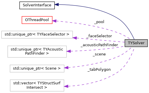 doxygen/classTYSolver__coll__graph.png
