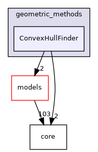 /home/docs/checkouts/readthedocs.org/user_builds/code-tympan/checkouts/issue_902/Tympan/geometric_methods/ConvexHullFinder