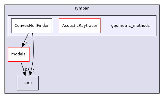 doxygen/dir_98d3433d81079253c810b6dce02ef6ef_dep.png
