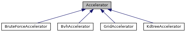 doxygen/classAccelerator__inherit__graph.png